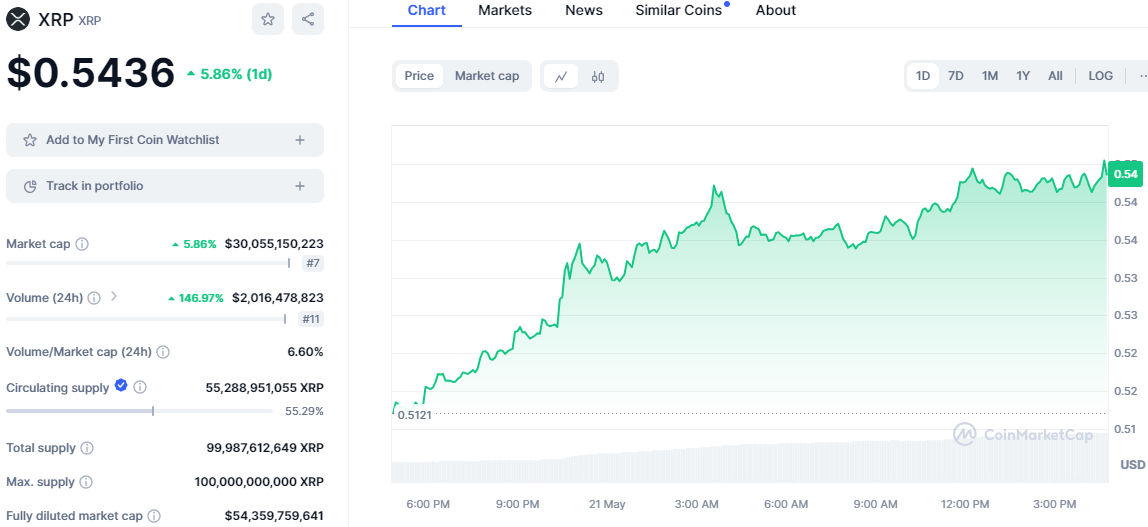 XRP/USD 1-Day Chart (Source: CoinMarketCap)
