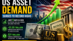 $21 Trillion Surge: US Asset Demand Hits Record Highs