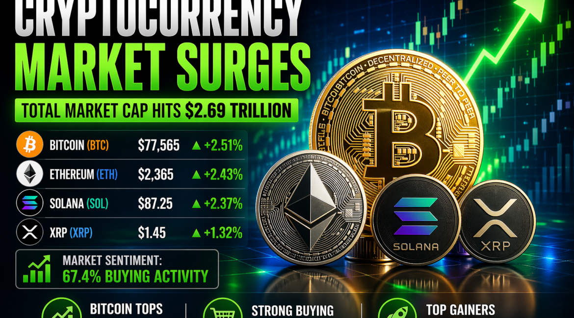 Cryptocurrency Market Jumps 1.97% as Bitcoin Crosses $77K Level