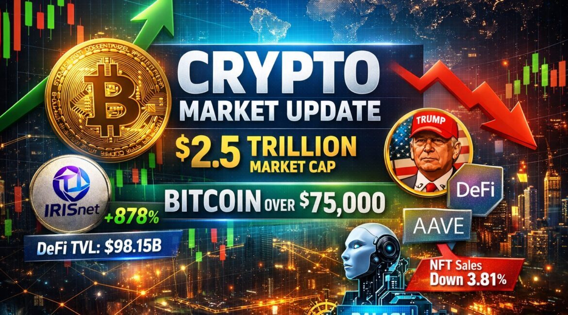 Crypto market update showing Bitcoin surge and altcoin gains
