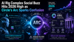 AI Rig Complex Social Buzz Hits 2026 High as Circle’s Arc Sparks Confusion