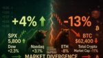 S&P 500 Rises 4% as Bitcoin Falls 13% in Market Divergence